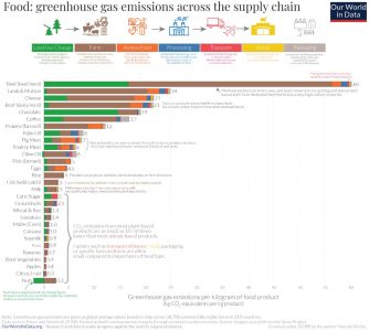 Since beef is the worst protein for the environment, I try not to eat any beef (https://ourworldindata.org/food-choice-vs-eating-local).